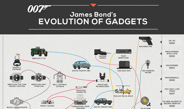 James-Bonds-Evolution-of-Gadgets