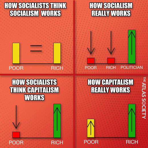 more-you-know-how-socialists-capitalism-works-poor-rich-politicians