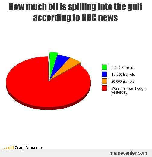 How-much-oil-is-spilling-into-the-gulf-according-to-NBC-news_o_28805